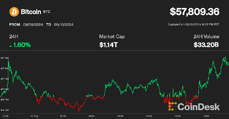 Bitcoin Eyes $58K With Downtrodden Crypto Markets Exposed to Short Squeezes, Says Analyst