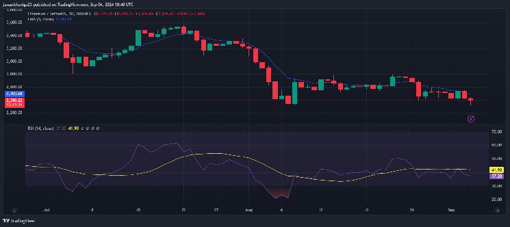 Ethereum Faces Bearish Momentum Amid Sell-Offs and Market Uncertainty