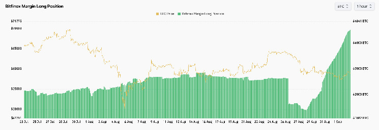 Bitcoin Margin Longs on Bitfinex Defy Bearish Seasonality