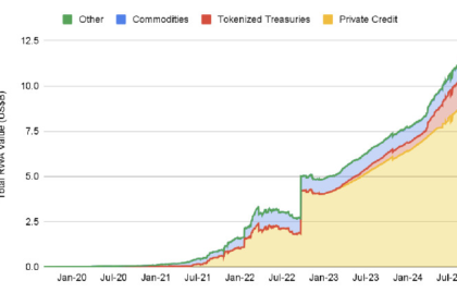 Tokenized Real-World Assets (Excluding Stablecoins) Market Value Hits Over $12B: Binance Research