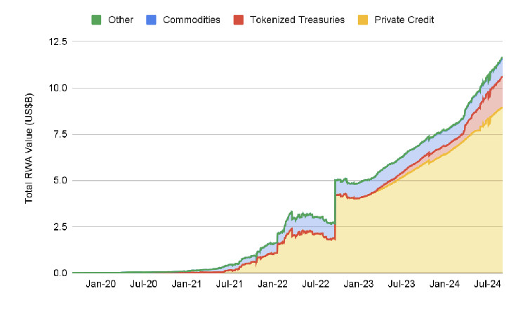 Tokenized Real-World Assets (Excluding Stablecoins) Market Value Hits Over $12B: Binance Research