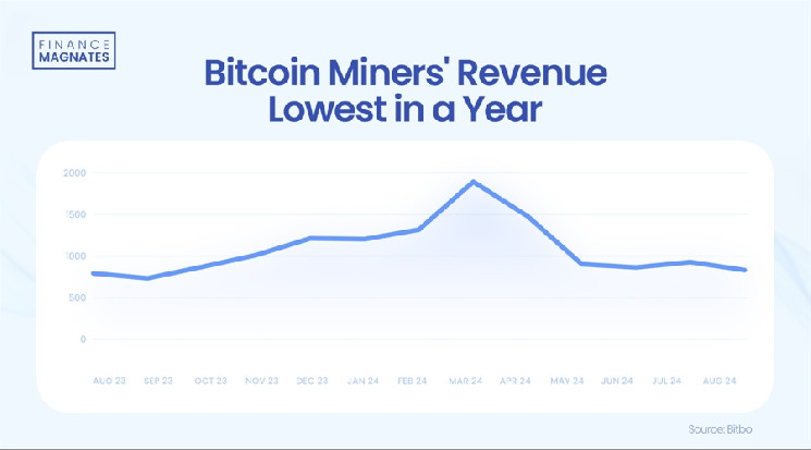 Wall Street's Bitcoin Miners Haven't Seen Such Weak Revenues in a Year