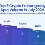 Crypto Exchange Volumes Reach Highest Levels Since May, Top Performer Gains Over 560%