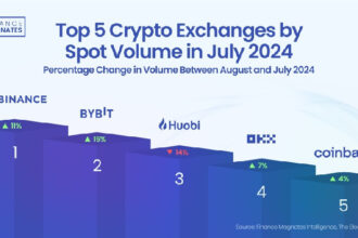 Crypto Exchange Volumes Reach Highest Levels Since May, Top Performer Gains Over 560%