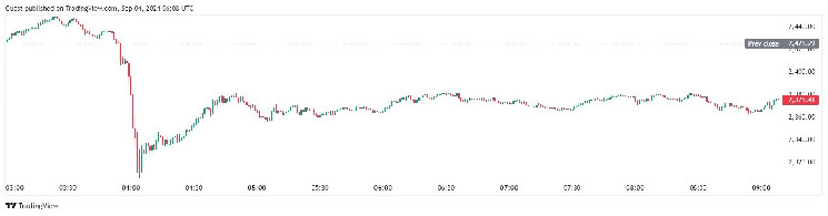 Will Ethereum Bounce Back from Its September Slump?